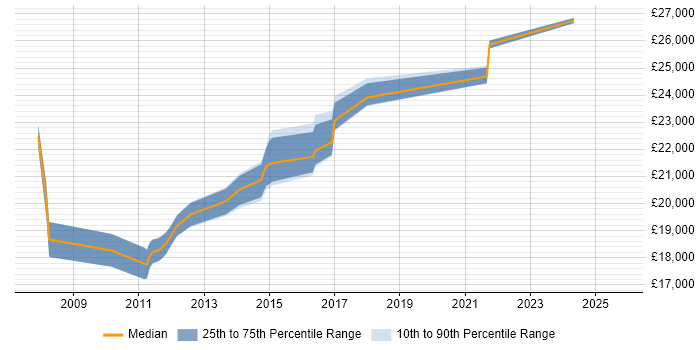 Salary distribution trend for Service Desk Technician job vacancies in Staffordshire Salary distribution trend for Service Desk Technician job vacancies in Staffordshire