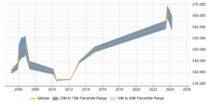 Salary distribution trend for Service Support Manager job vacancies in Staffordshire