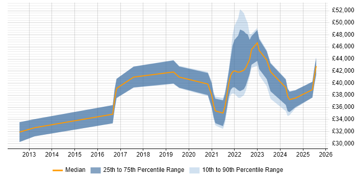 Salary distribution trend for jobs in Staffordshire citing ServiceNow Salary distribution trend for jobs in Staffordshire citing ServiceNow