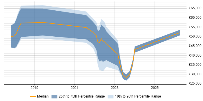 Salary distribution trend for jobs in Staffordshire citing Site Reliability Engineering