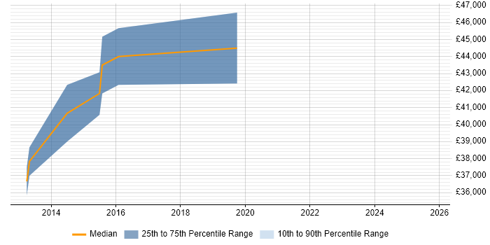 Salary distribution trend for jobs in Staffordshire citing Sitecore CMS