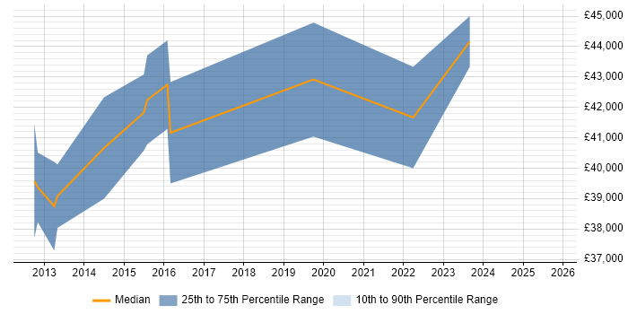 Salary distribution trend for jobs in Staffordshire citing Sitecore