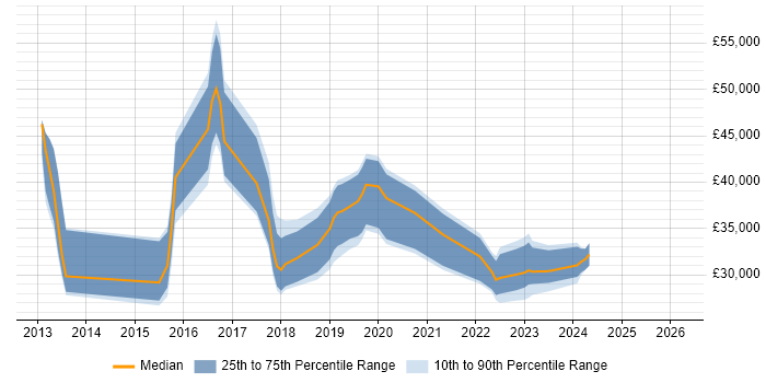 Salary distribution trend for jobs in Staffordshire citing Skype