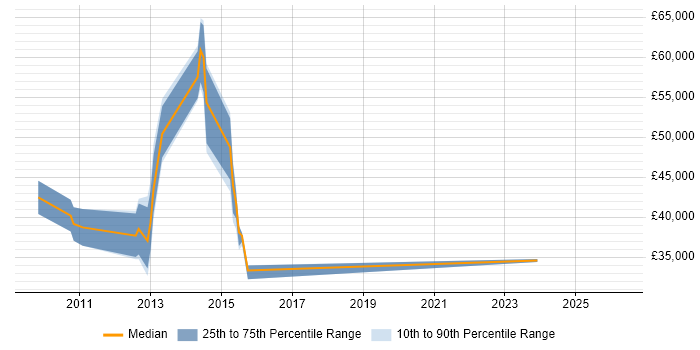 Salary distribution trend for jobs in Staffordshire citing Snowflake Schema