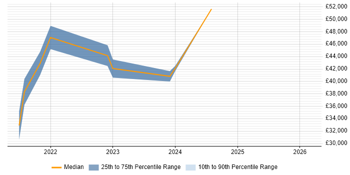 Salary distribution trend for jobs in Staffordshire citing Snowflake