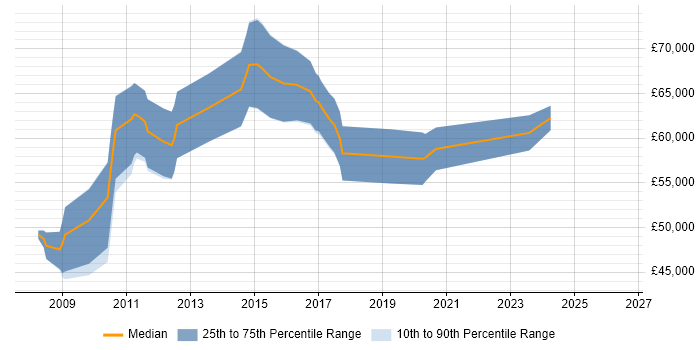 Salary distribution trend for Software Architect job vacancies in Staffordshire
