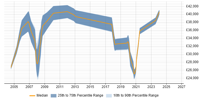 Salary distribution trend for Software Consultant job vacancies in Staffordshire