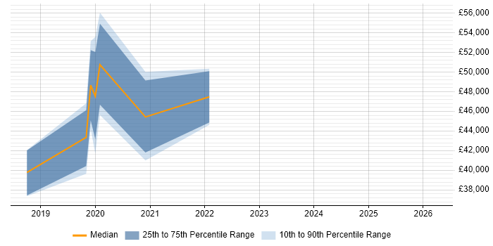 Salary distribution trend for jobs in Staffordshire citing Software-Defined Networking