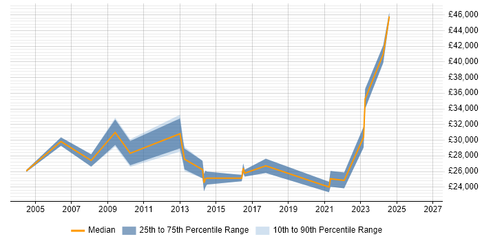Salary distribution trend for jobs in Staffordshire citing Software Deployment