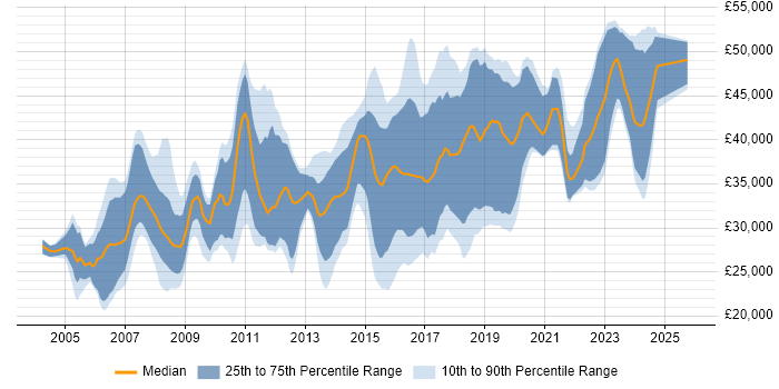 Salary distribution trend for Software Developer job vacancies in Staffordshire