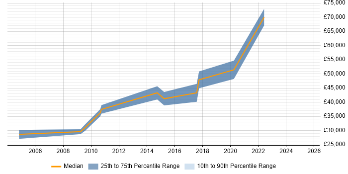Salary distribution trend for Software Development Engineer job vacancies in Staffordshire Salary distribution trend for Software Development Engineer job vacancies in Staffordshire