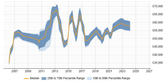 Salary distribution trend for Software Development Manager job vacancies in Staffordshire