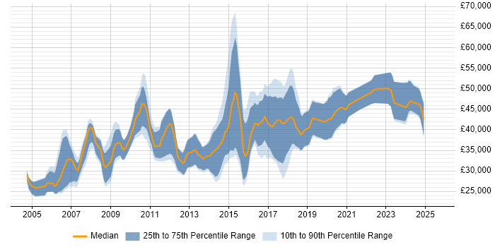 Salary distribution trend for Software Engineer job vacancies in Staffordshire