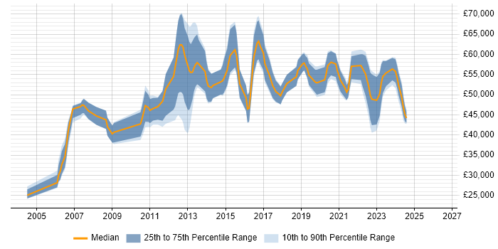 Salary distribution trend for Software Manager job vacancies in Staffordshire