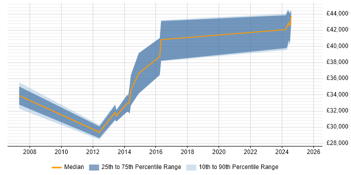 Salary distribution trend for jobs in Staffordshire citing Software Packaging