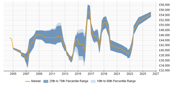 Salary distribution trend for Software Project Manager job vacancies in Staffordshire