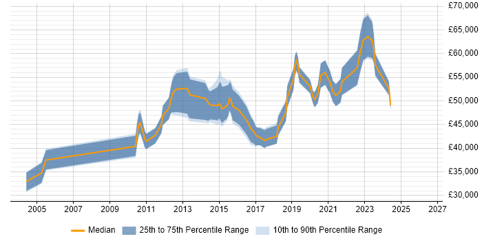 Salary distribution trend for Software Team Leader job vacancies in Staffordshire