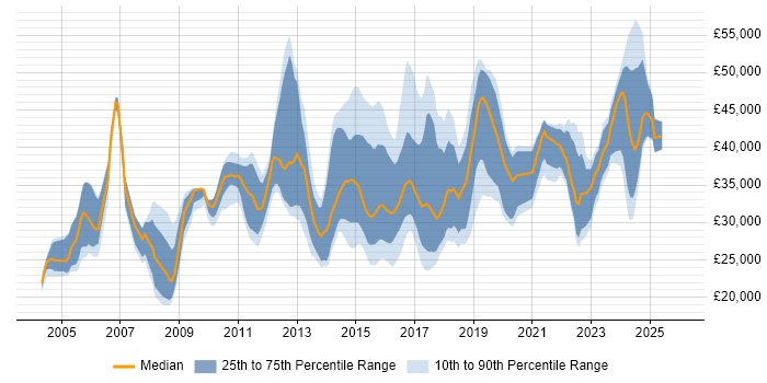 Salary distribution trend for jobs in Staffordshire citing Software Testing