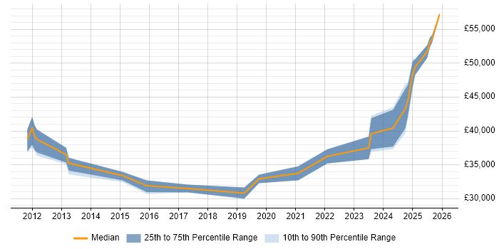 Salary distribution trend for jobs in Staffordshire citing SolarWinds