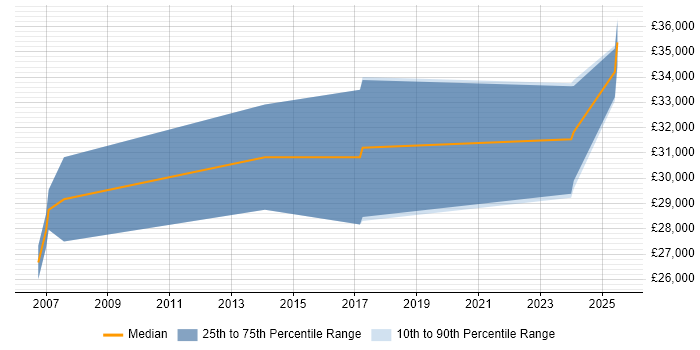 Salary distribution trend for jobs in Staffordshire citing SOLIDWORKS Salary distribution trend for jobs in Staffordshire citing SOLIDWORKS