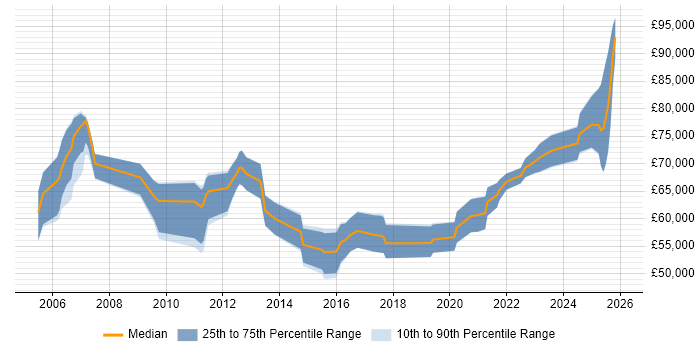 Salary distribution trend for Solutions Architect job vacancies in Staffordshire