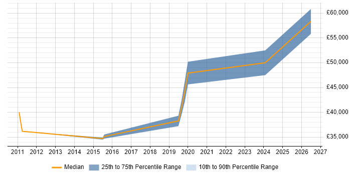 Salary distribution trend for jobs in Staffordshire citing Splunk