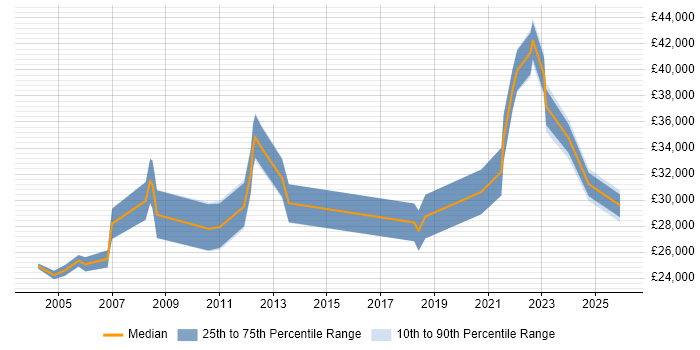Salary distribution trend for jobs in Staffordshire citing Spreadsheet
