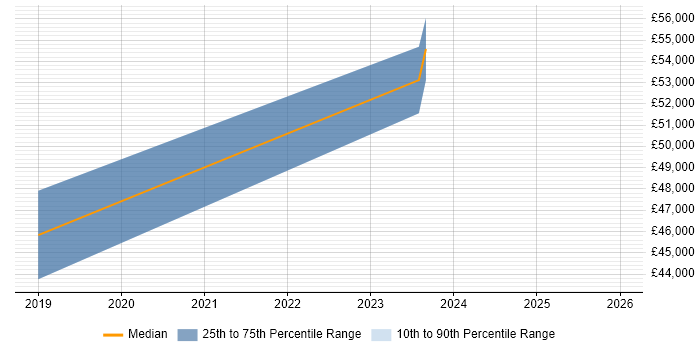 Salary distribution trend for jobs in Staffordshire citing Spring Boot