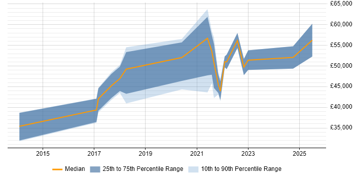 Salary distribution trend for jobs in Staffordshire citing Sprint Planning Salary distribution trend for jobs in Staffordshire citing Sprint Planning