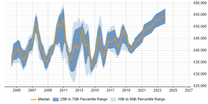 Salary distribution trend for SQL DBA job vacancies in Staffordshire