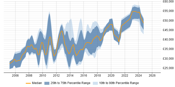 Salary distribution trend for jobs in Staffordshire citing SQL Server Analysis Services