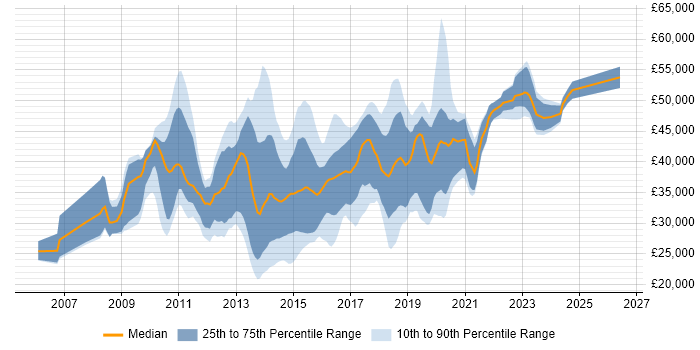 Salary distribution trend for jobs in Staffordshire citing SQL Server Reporting Services