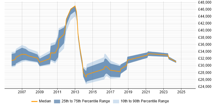 Salary distribution trend for jobs in Staffordshire citing SSL