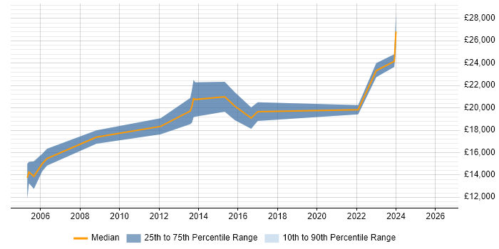 Salary distribution trend for 1st Line Support job vacancies in Stafford