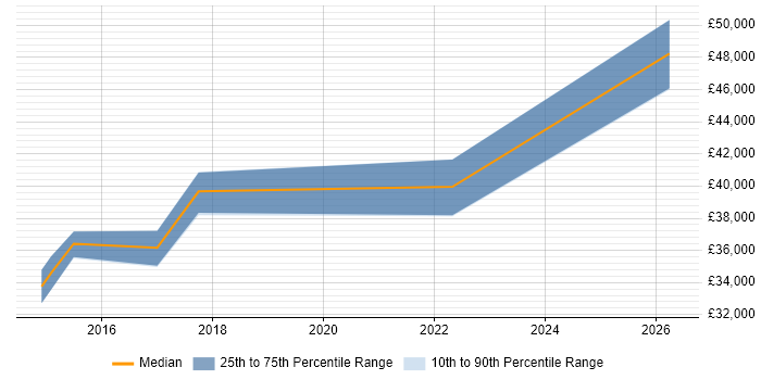 Salary distribution trend for jobs in Stafford citing Acceptance Criteria