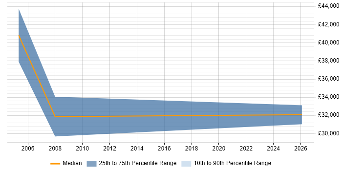 Salary distribution trend for Account Executive job vacancies in Stafford