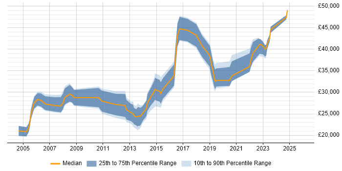 Salary distribution trend for jobs in Stafford citing Active Directory