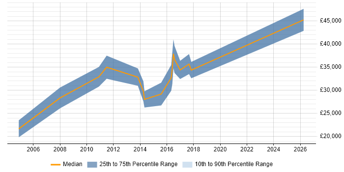 Salary distribution trend for jobs in Stafford citing Advertising