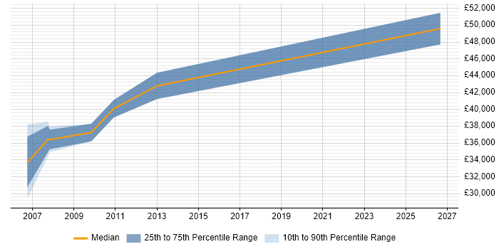 Salary distribution trend for jobs in Stafford citing Aerospace