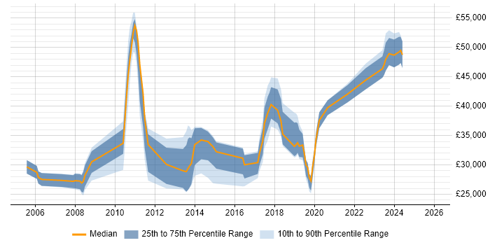Salary distribution trend for jobs in Stafford citing Analytical Skills