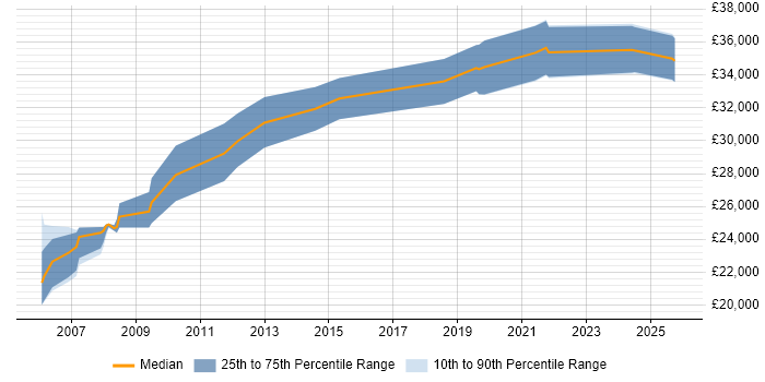 Salary distribution trend for Applications Support job vacancies in Stafford