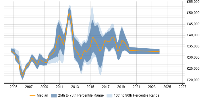 Salary distribution trend for jobs in Stafford citing ASP.NET