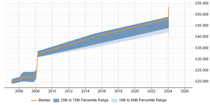 Salary distribution trend for jobs in Stafford citing AutoCAD