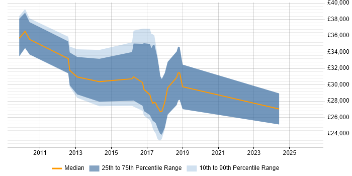Salary distribution trend for jobs in Stafford citing Automotive