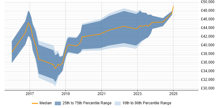 Salary distribution trend for jobs in Stafford citing AWS
