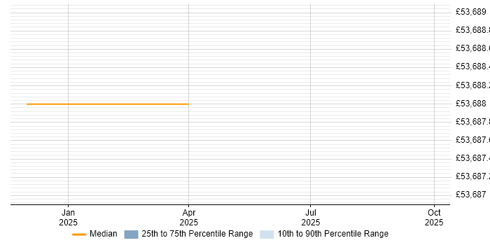 Salary distribution trend for jobs in Stafford citing Azure Sentinel