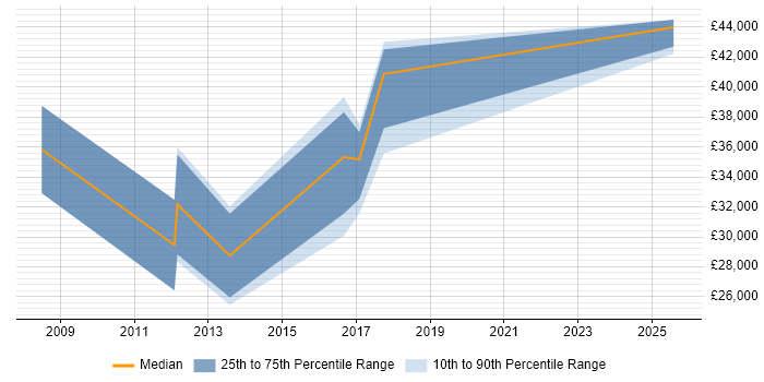 Salary distribution trend for jobs in Stafford citing B2B Salary distribution trend for jobs in Stafford citing B2B