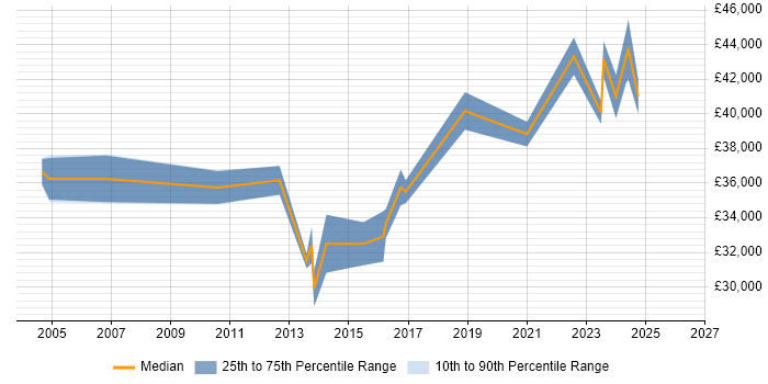 Salary distribution trend for Business Analyst job vacancies in Stafford
