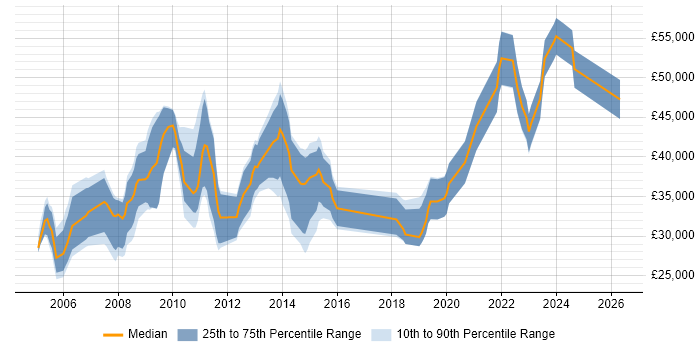Salary distribution trend for jobs in Stafford citing Business Intelligence