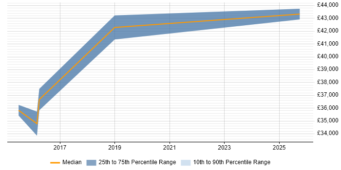 Salary distribution trend for Business Manager job vacancies in Stafford